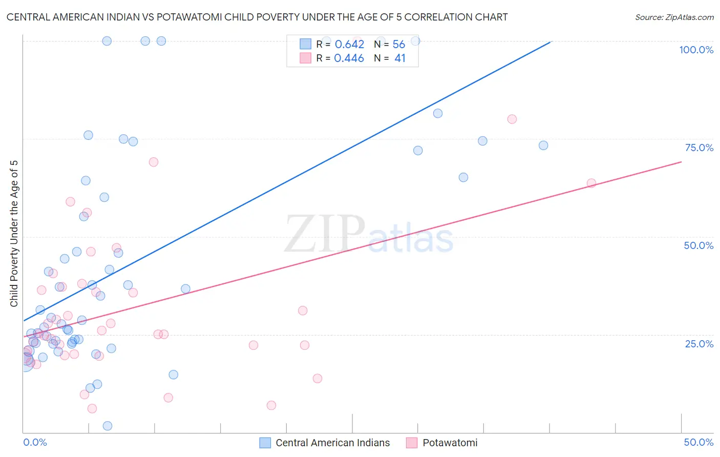 Central American Indian vs Potawatomi Child Poverty Under the Age of 5