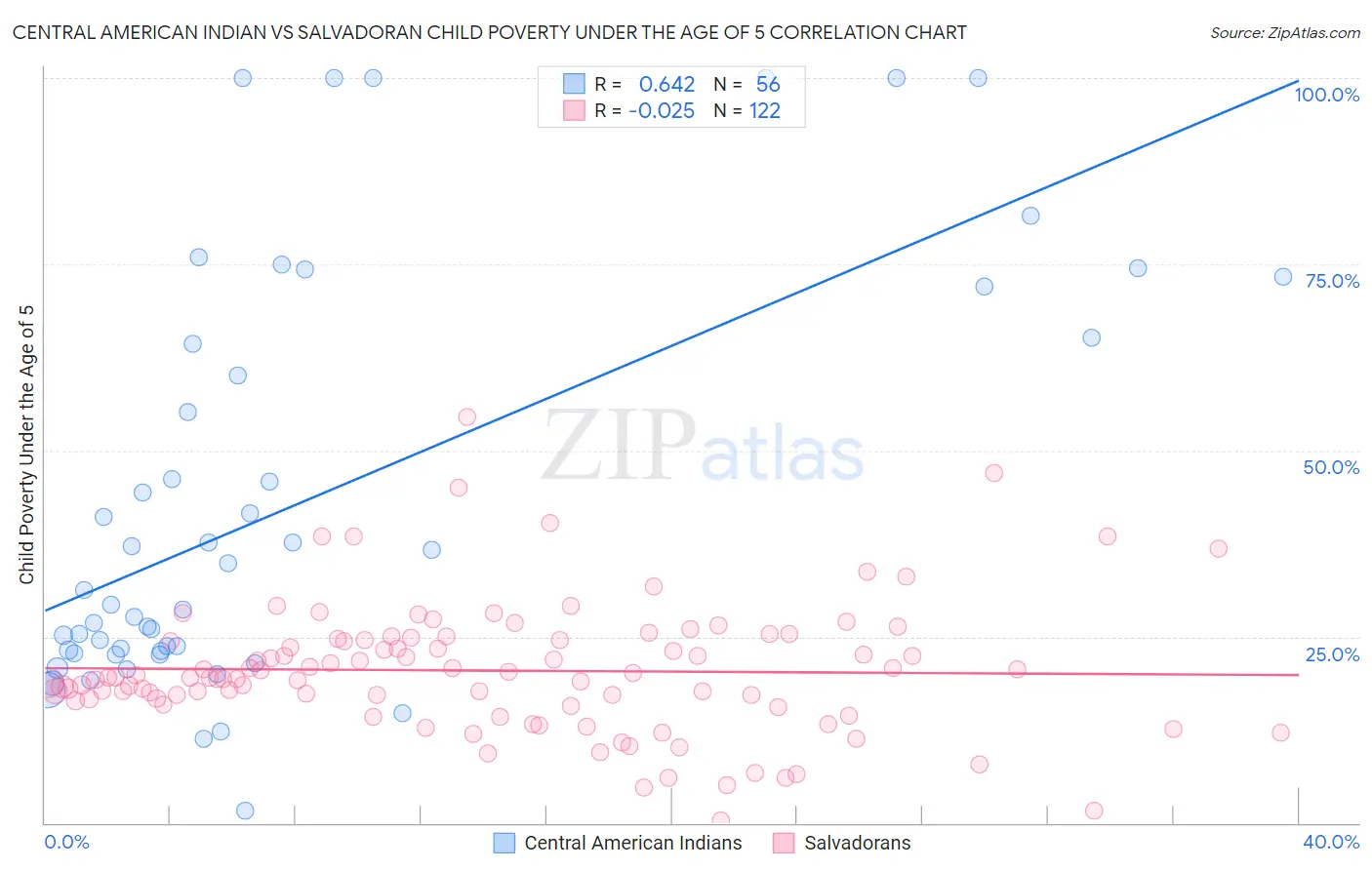 Central American Indian vs Salvadoran Child Poverty Under the Age of 5