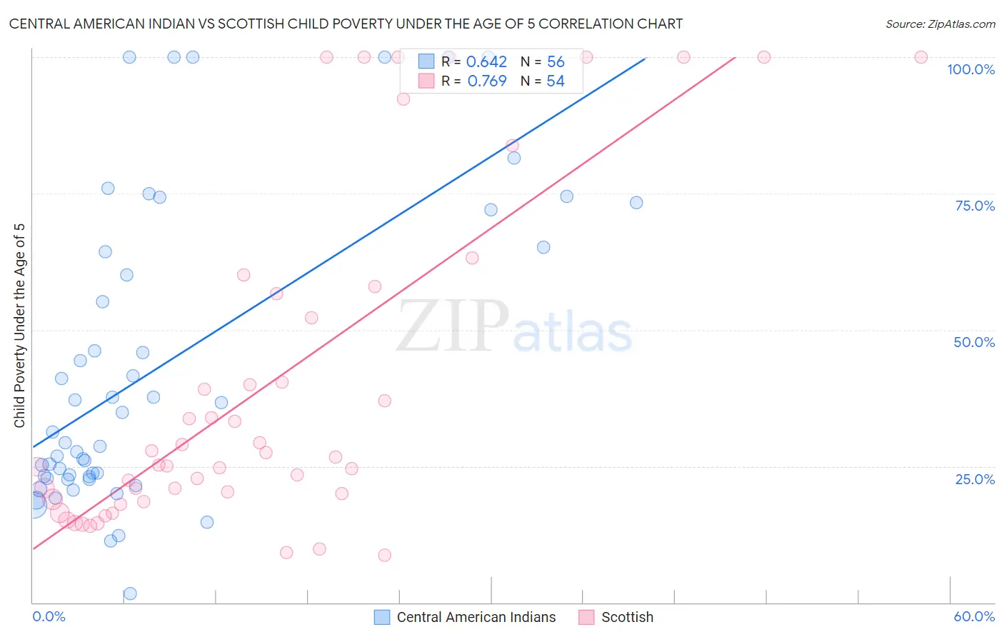 Central American Indian vs Scottish Child Poverty Under the Age of 5