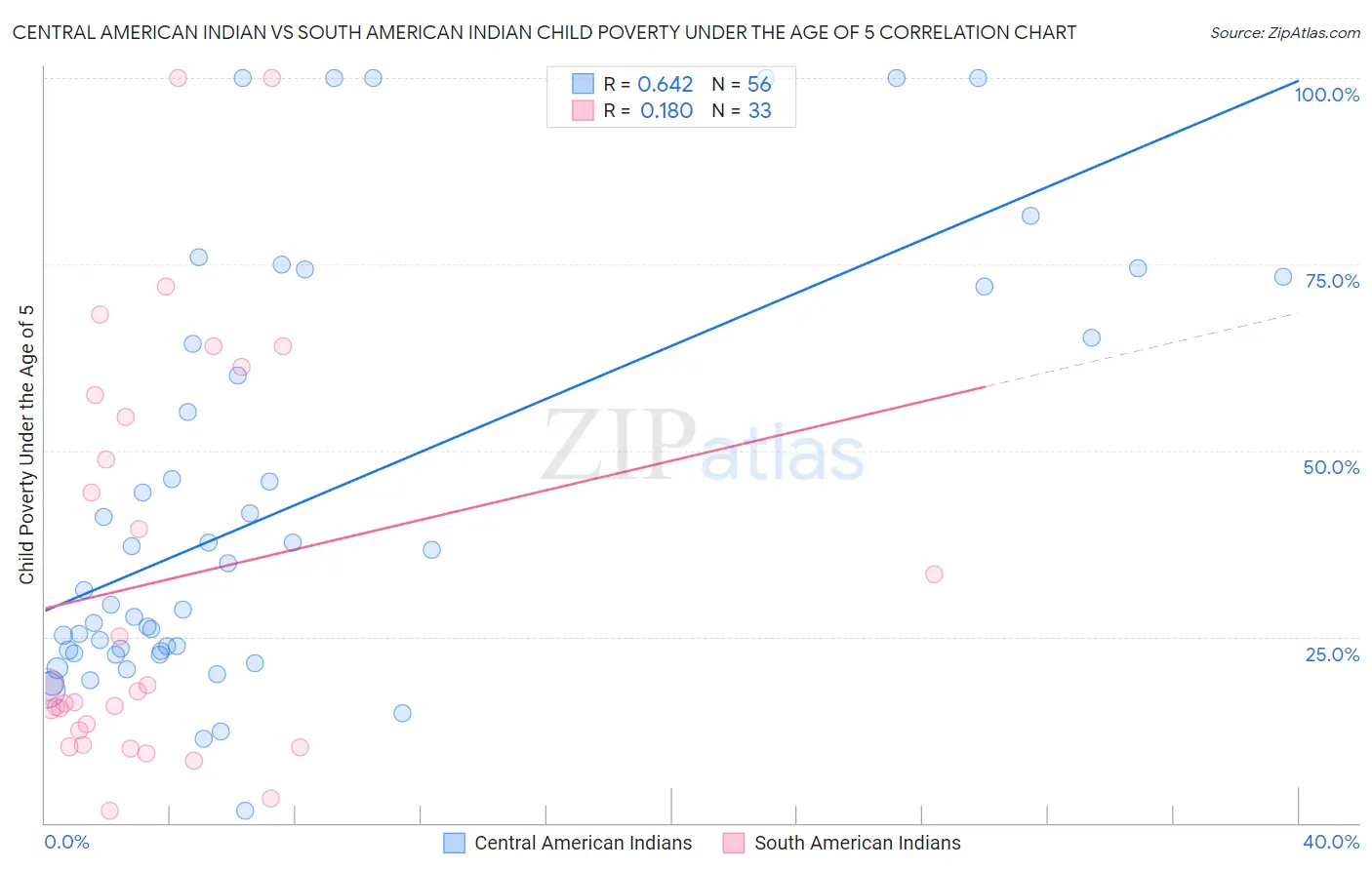 Central American Indian vs South American Indian Child Poverty Under the Age of 5