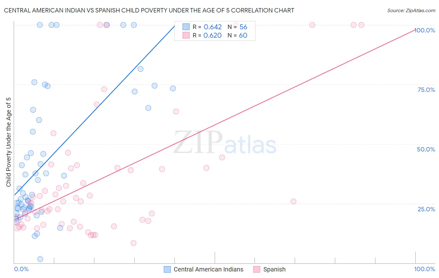 Central American Indian vs Spanish Child Poverty Under the Age of 5