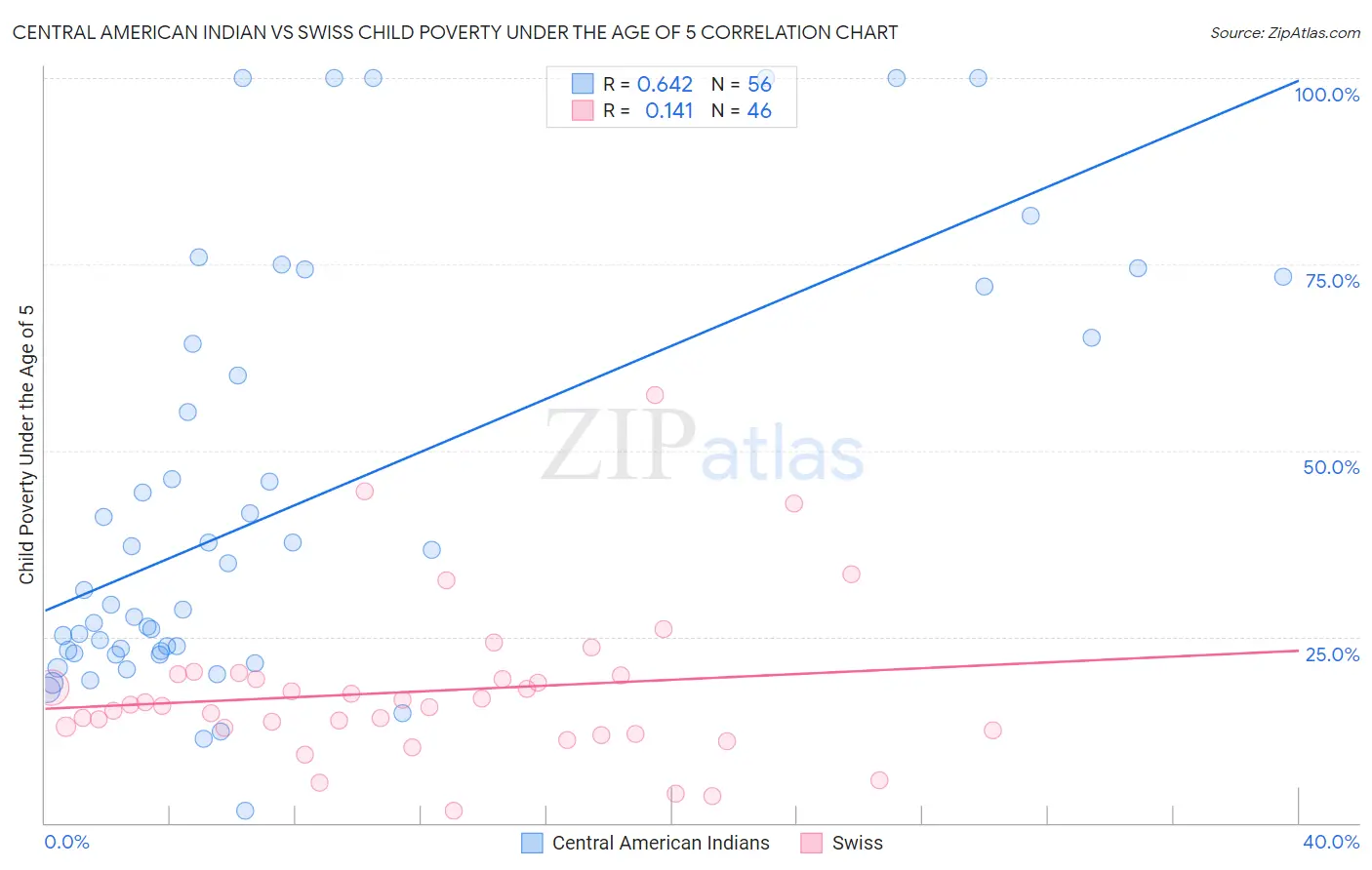 Central American Indian vs Swiss Child Poverty Under the Age of 5