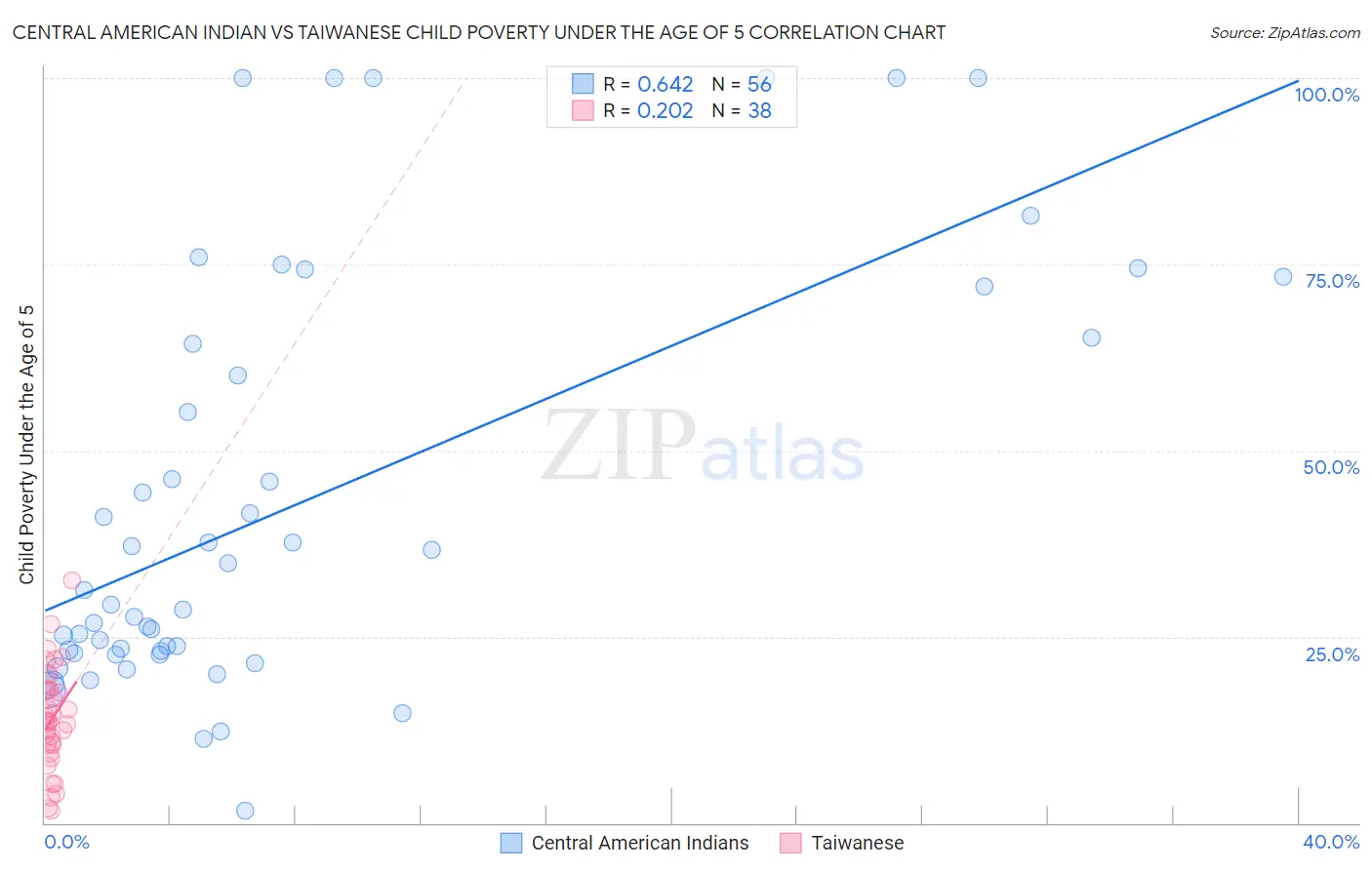 Central American Indian vs Taiwanese Child Poverty Under the Age of 5