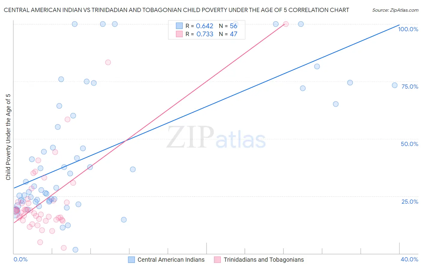 Central American Indian vs Trinidadian and Tobagonian Child Poverty Under the Age of 5