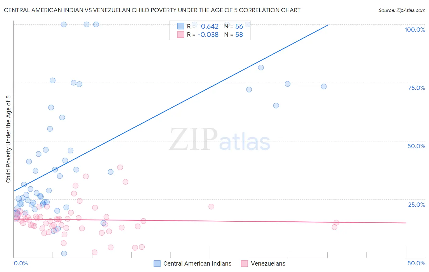 Central American Indian vs Venezuelan Child Poverty Under the Age of 5