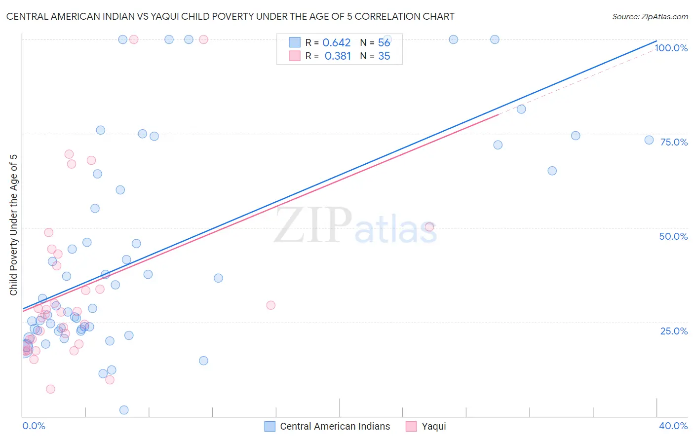 Central American Indian vs Yaqui Child Poverty Under the Age of 5