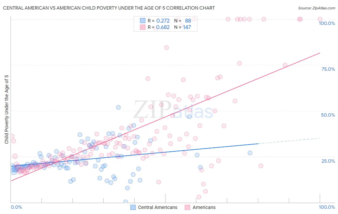Central American vs American Child Poverty Under the Age of 5
