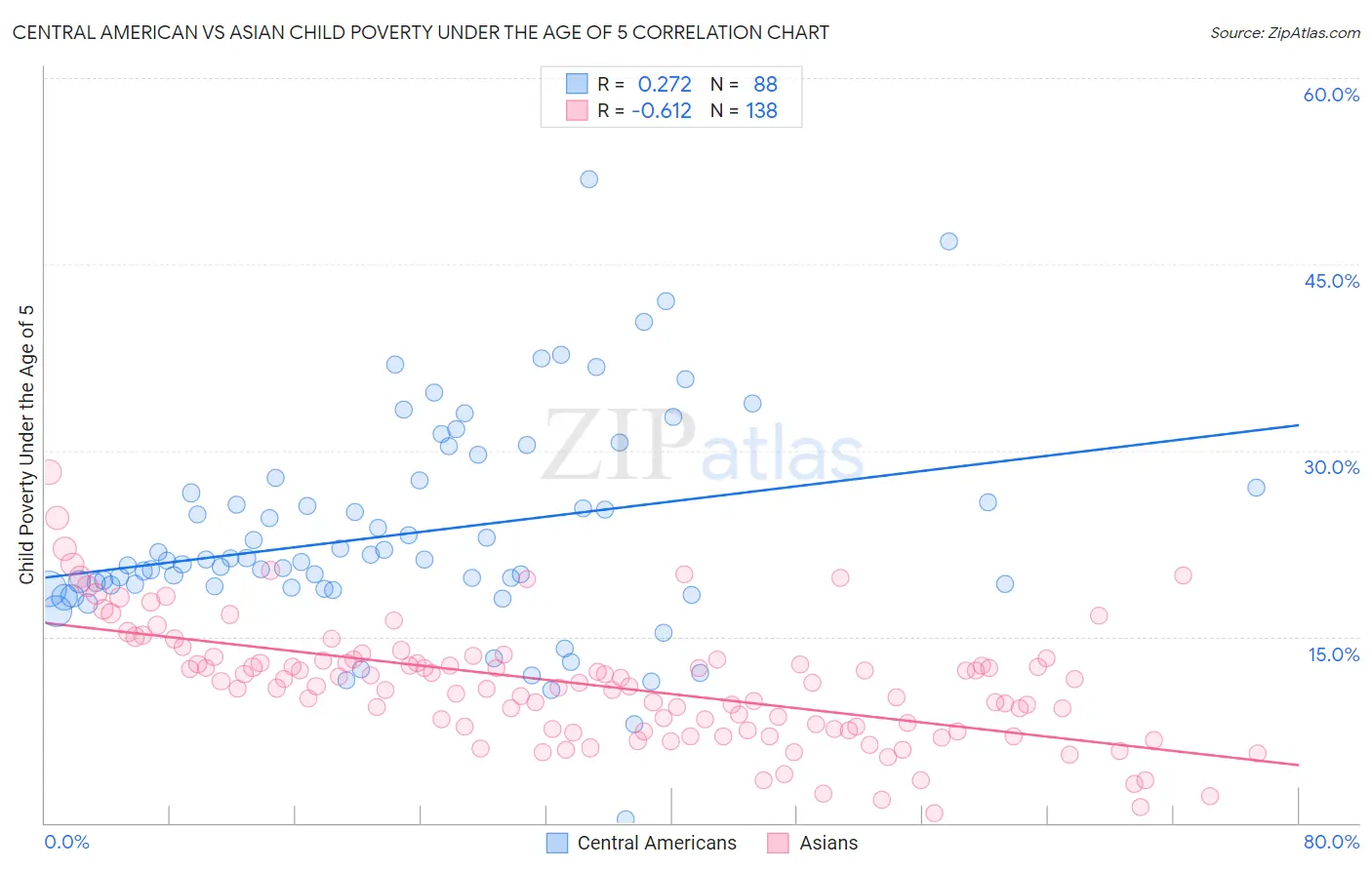 Central American vs Asian Child Poverty Under the Age of 5