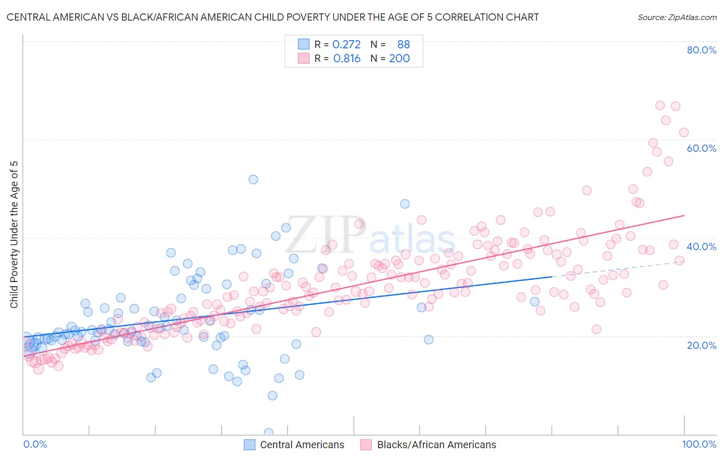 Central American vs Black/African American Child Poverty Under the Age of 5