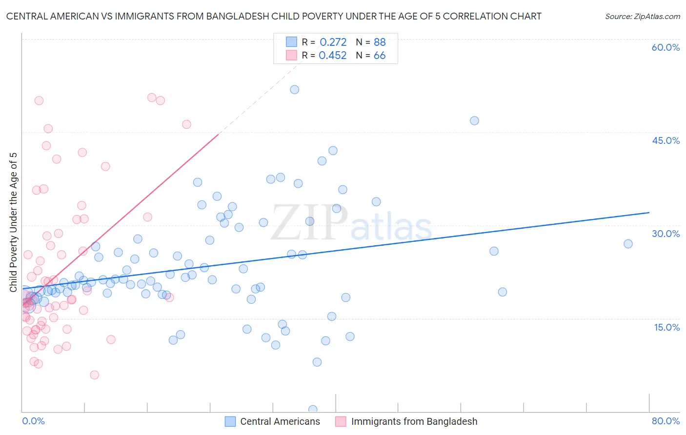 Central American vs Immigrants from Bangladesh Child Poverty Under the Age of 5