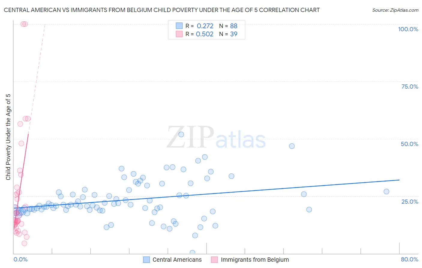 Central American vs Immigrants from Belgium Child Poverty Under the Age of 5