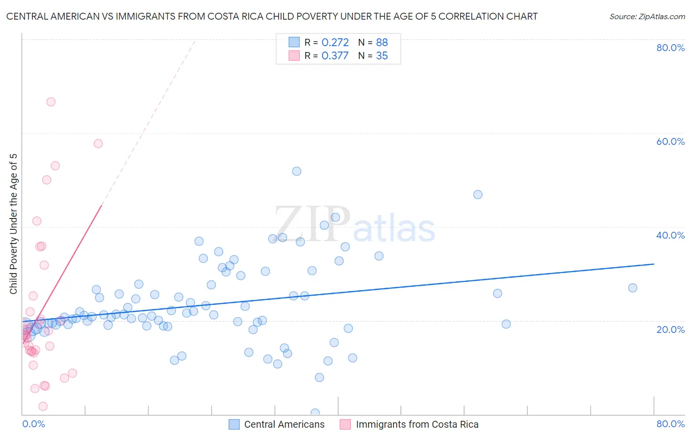 Central American vs Immigrants from Costa Rica Child Poverty Under the Age of 5
