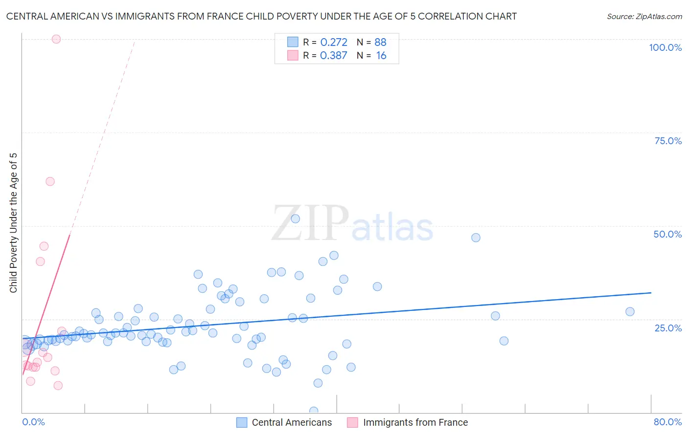 Central American vs Immigrants from France Child Poverty Under the Age of 5