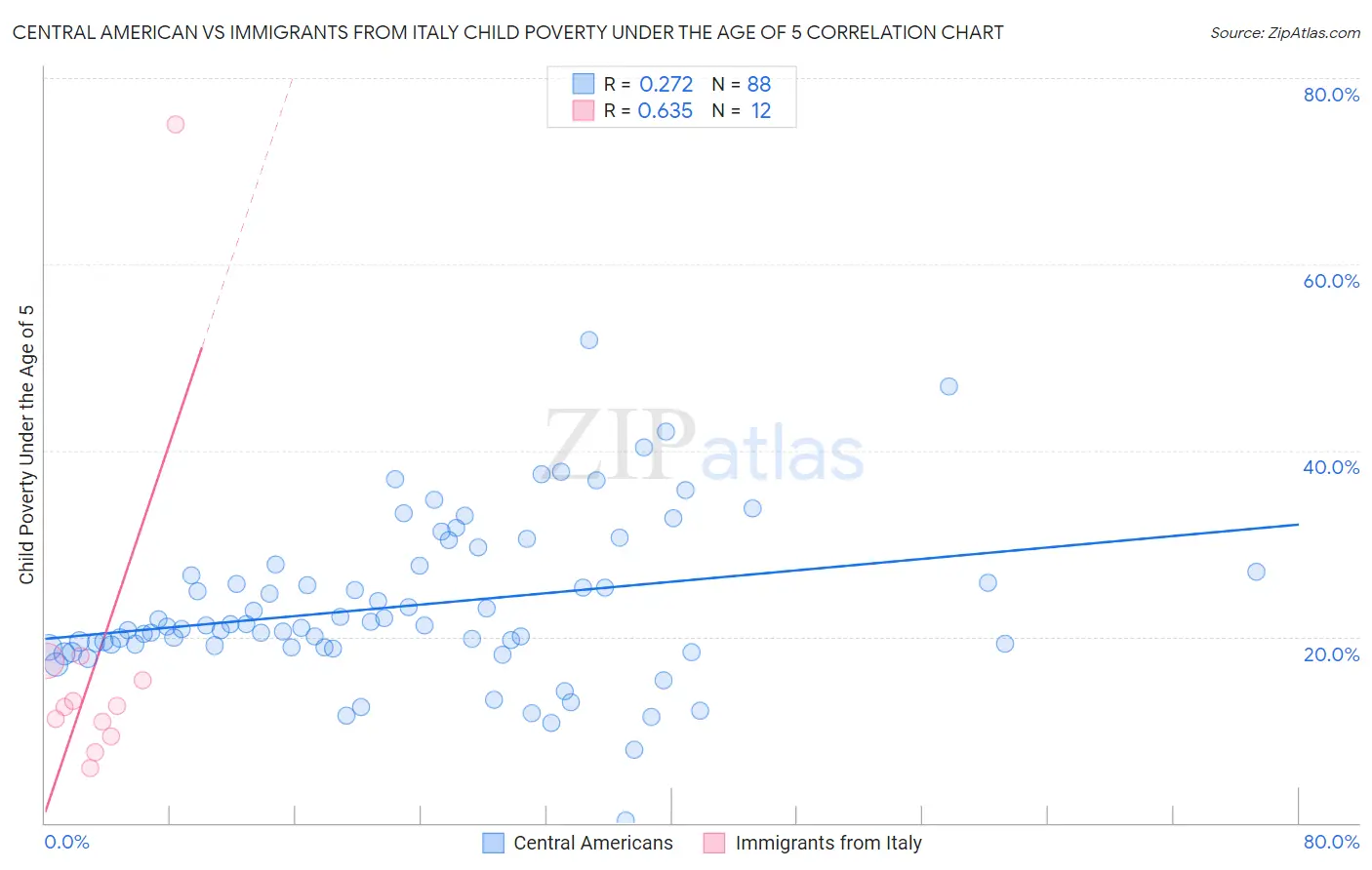 Central American vs Immigrants from Italy Child Poverty Under the Age of 5