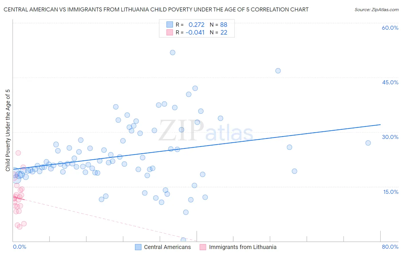 Central American vs Immigrants from Lithuania Child Poverty Under the Age of 5