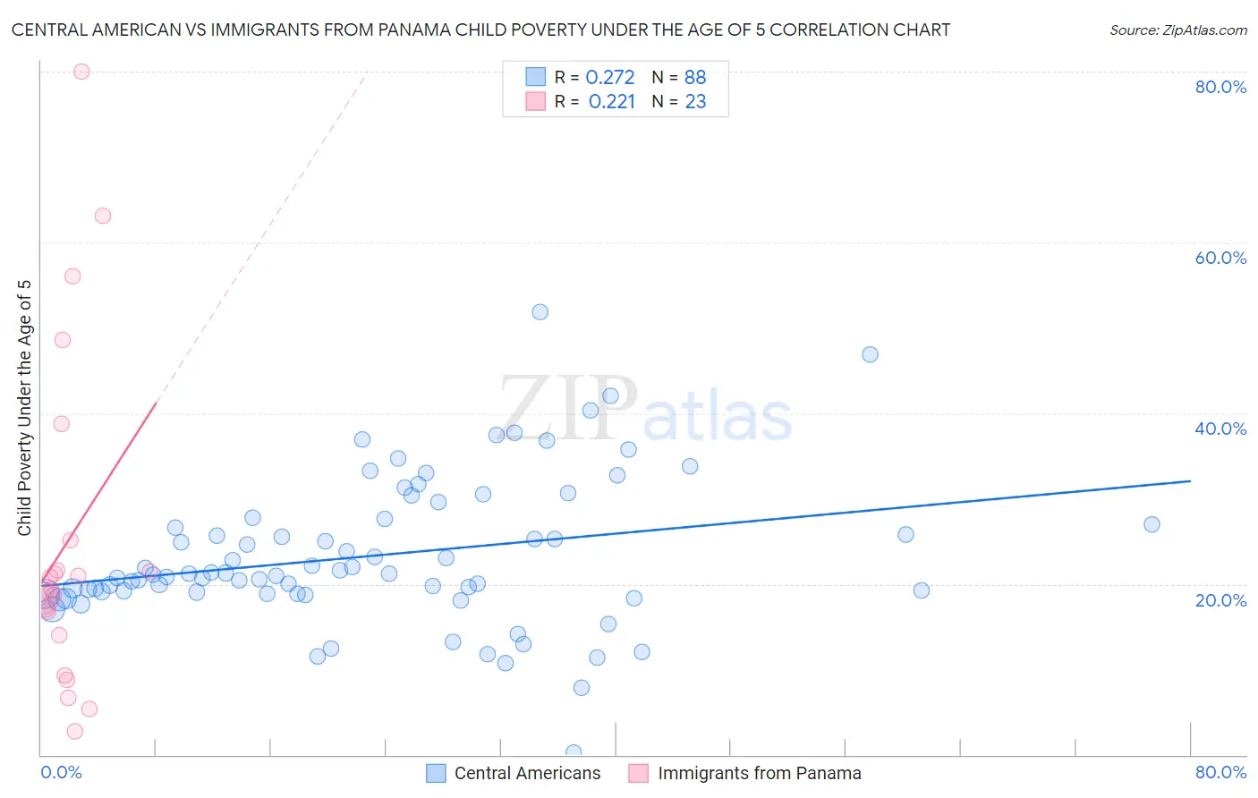 Central American vs Immigrants from Panama Child Poverty Under the Age of 5