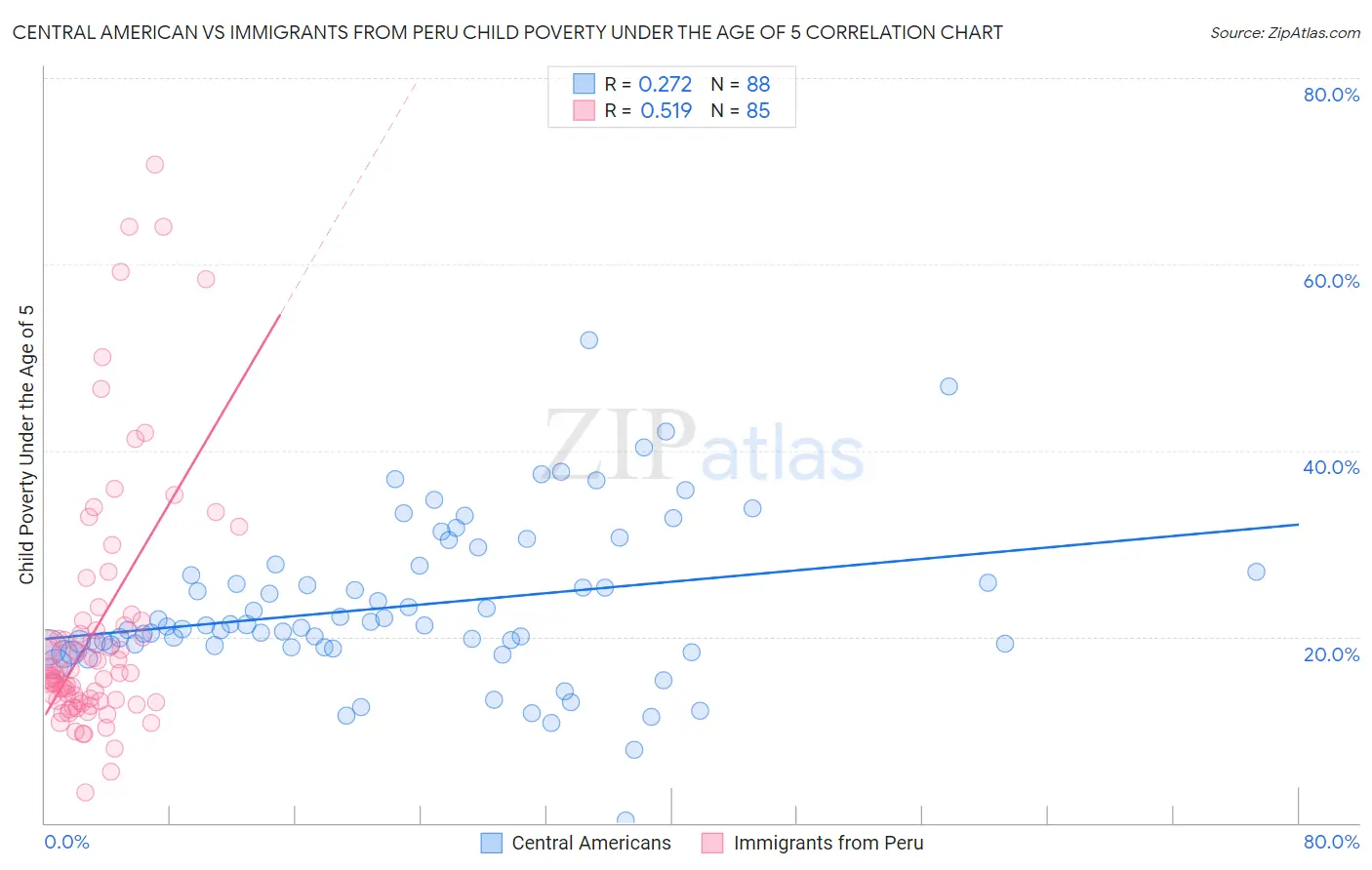 Central American vs Immigrants from Peru Child Poverty Under the Age of 5