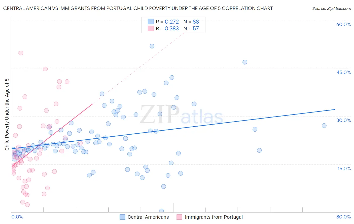 Central American vs Immigrants from Portugal Child Poverty Under the Age of 5