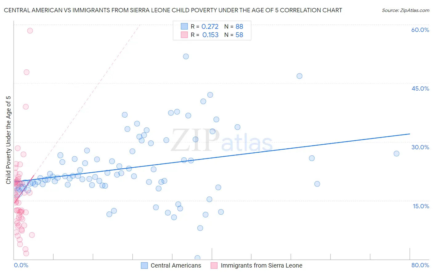 Central American vs Immigrants from Sierra Leone Child Poverty Under the Age of 5