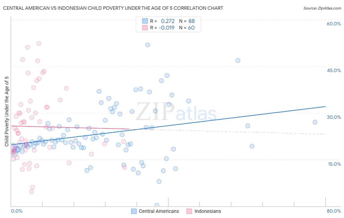 Central American vs Indonesian Child Poverty Under the Age of 5
