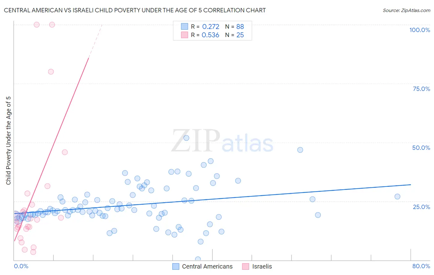 Central American vs Israeli Child Poverty Under the Age of 5