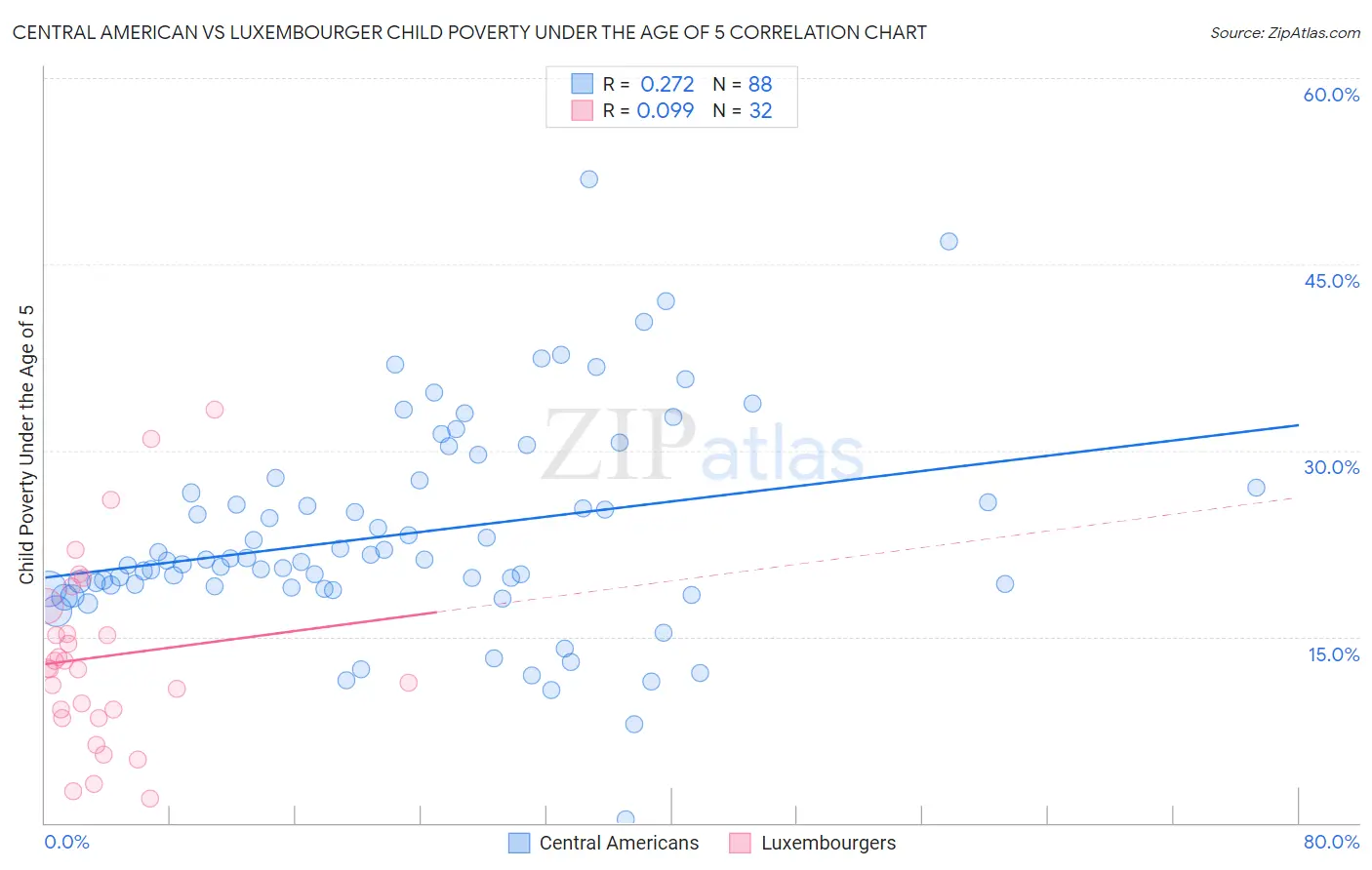 Central American vs Luxembourger Child Poverty Under the Age of 5