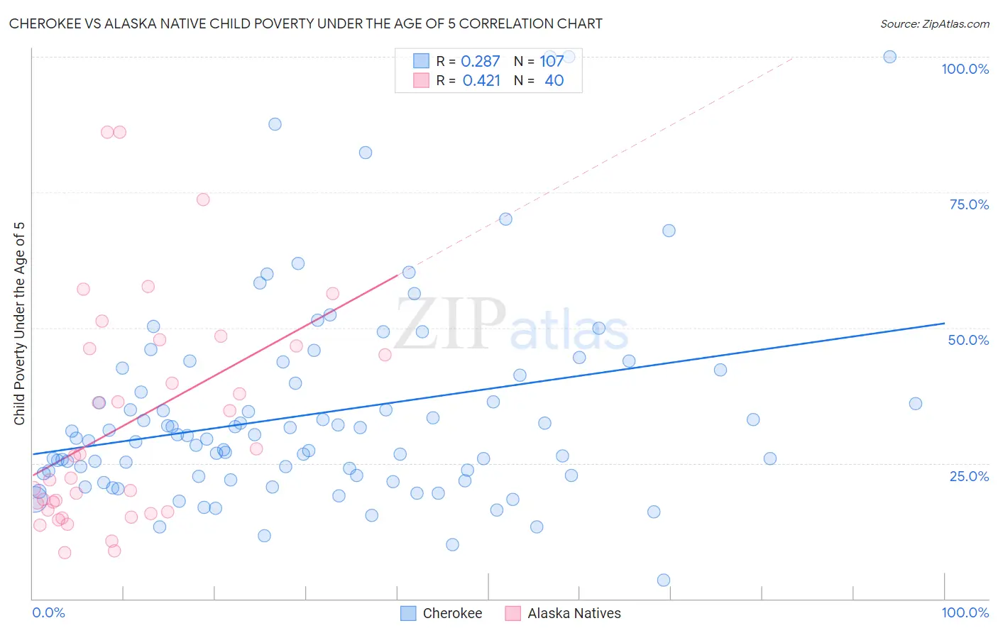 Cherokee vs Alaska Native Child Poverty Under the Age of 5