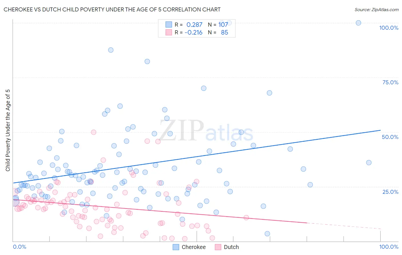 Cherokee vs Dutch Child Poverty Under the Age of 5