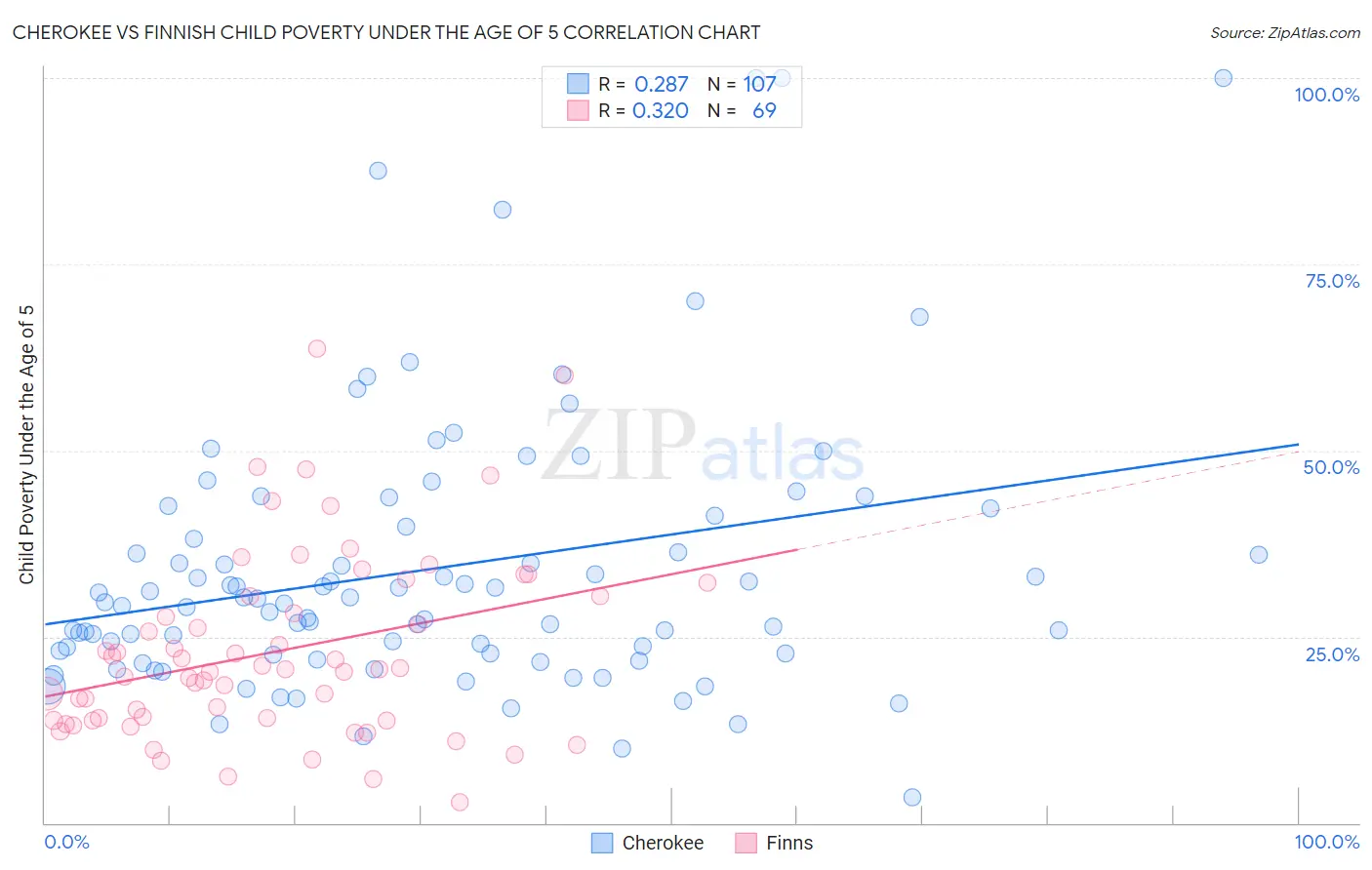 Cherokee vs Finnish Child Poverty Under the Age of 5