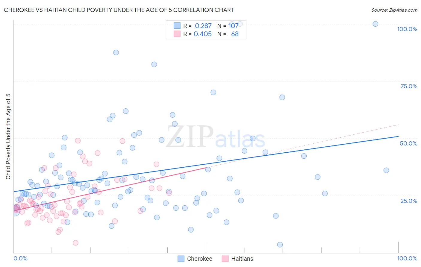 Cherokee vs Haitian Child Poverty Under the Age of 5
