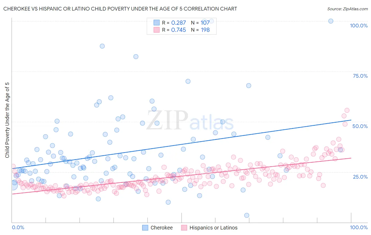 Cherokee vs Hispanic or Latino Child Poverty Under the Age of 5