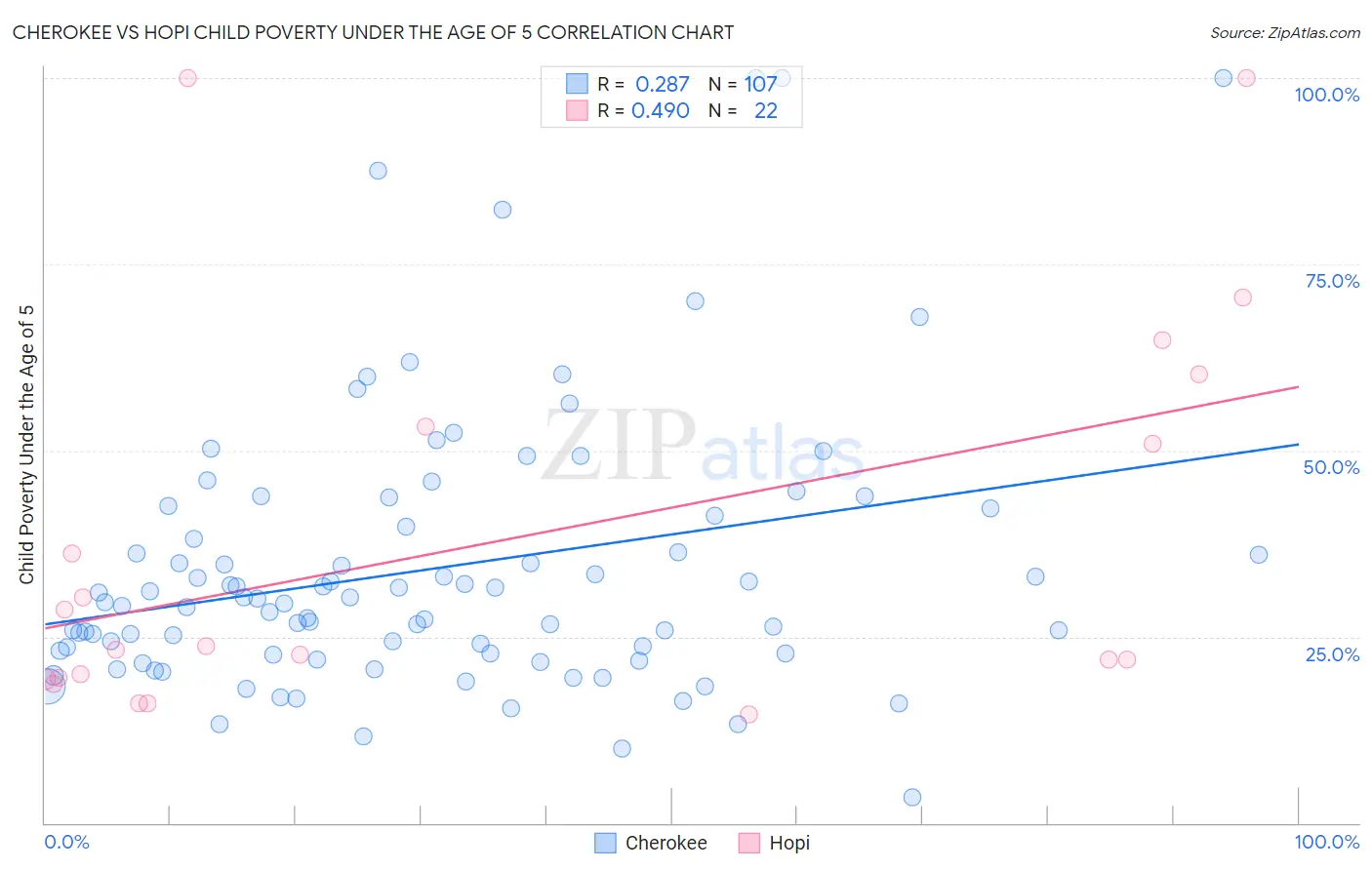 Cherokee vs Hopi Child Poverty Under the Age of 5