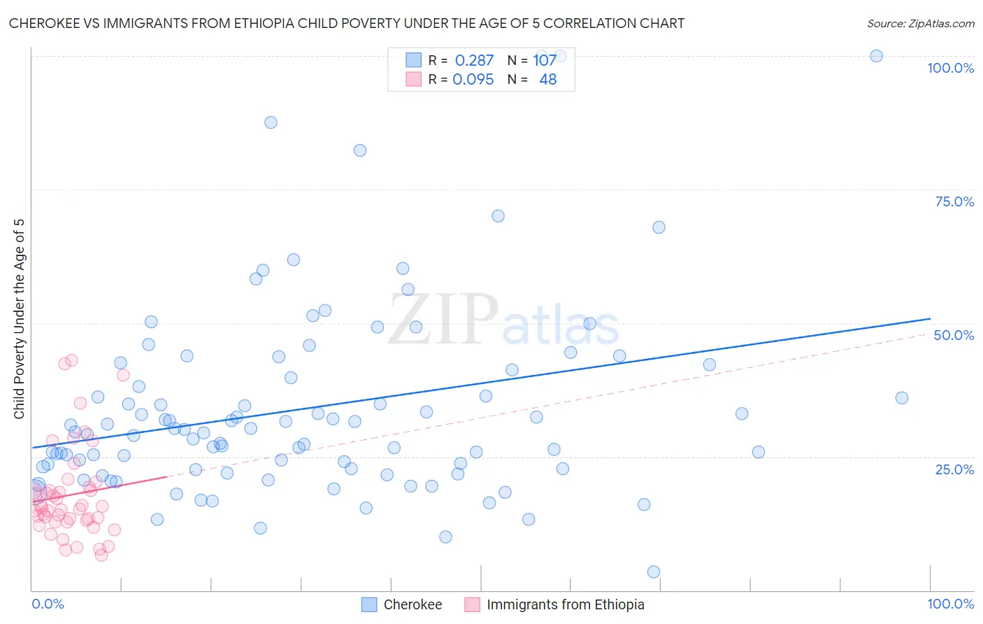 Cherokee vs Immigrants from Ethiopia Child Poverty Under the Age of 5