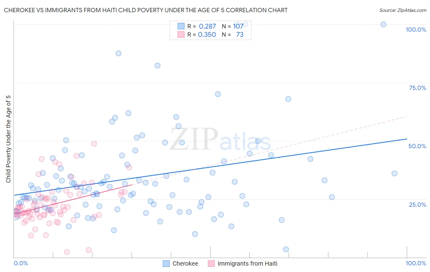 Cherokee vs Immigrants from Haiti Child Poverty Under the Age of 5