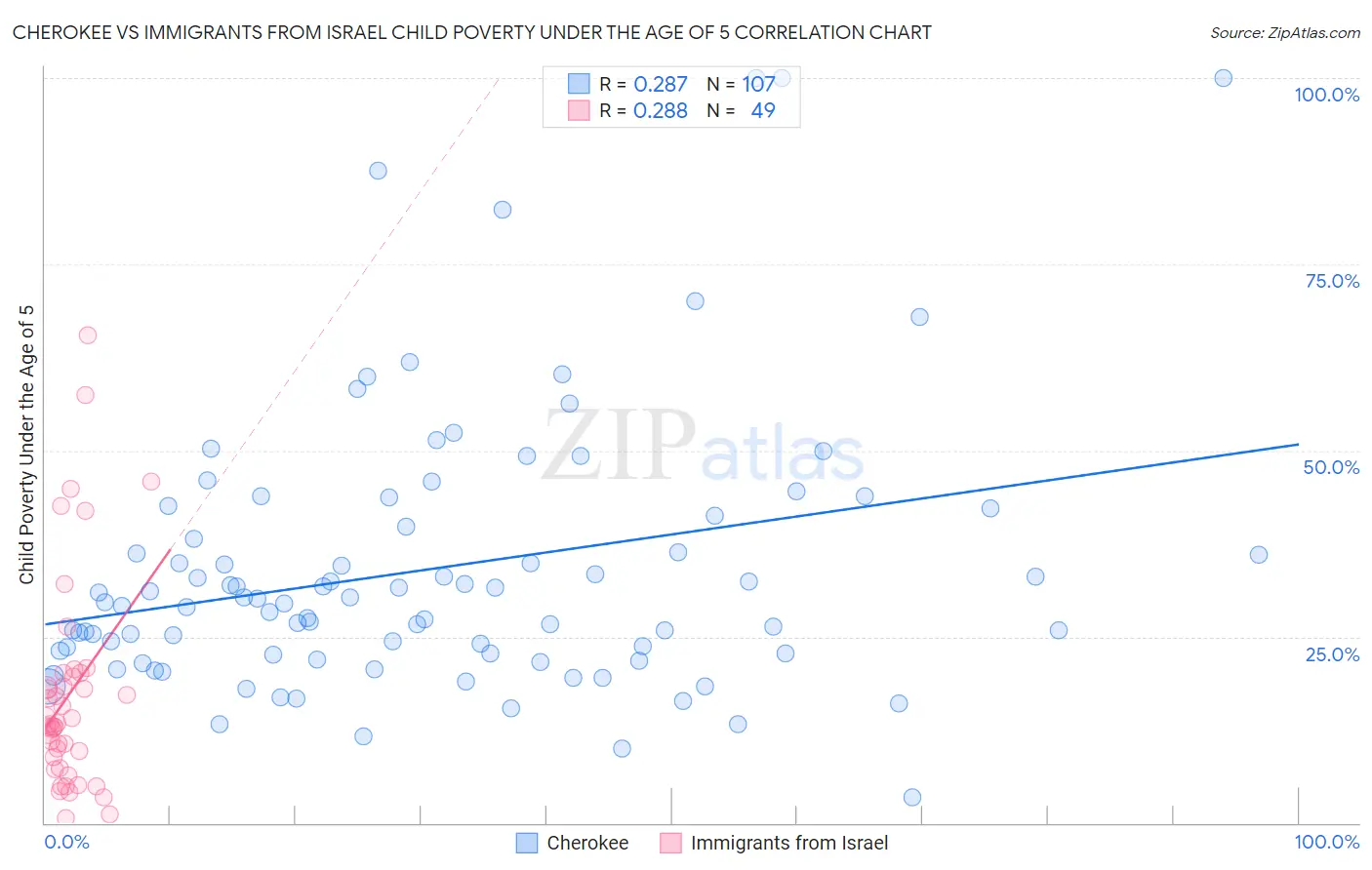 Cherokee vs Immigrants from Israel Child Poverty Under the Age of 5