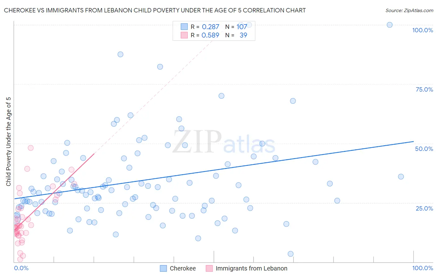 Cherokee vs Immigrants from Lebanon Child Poverty Under the Age of 5