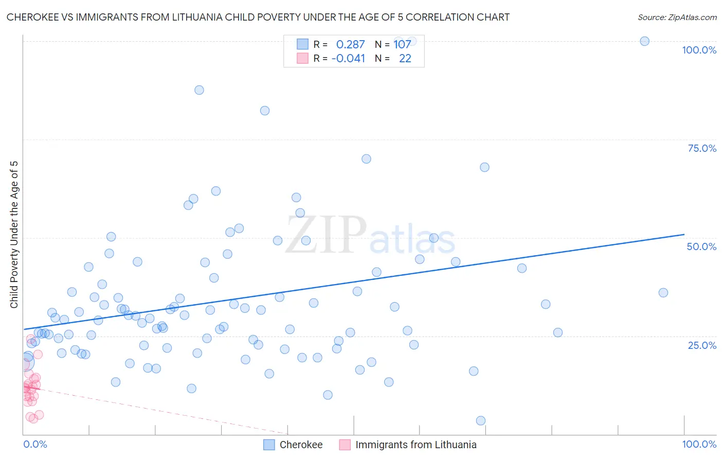 Cherokee vs Immigrants from Lithuania Child Poverty Under the Age of 5