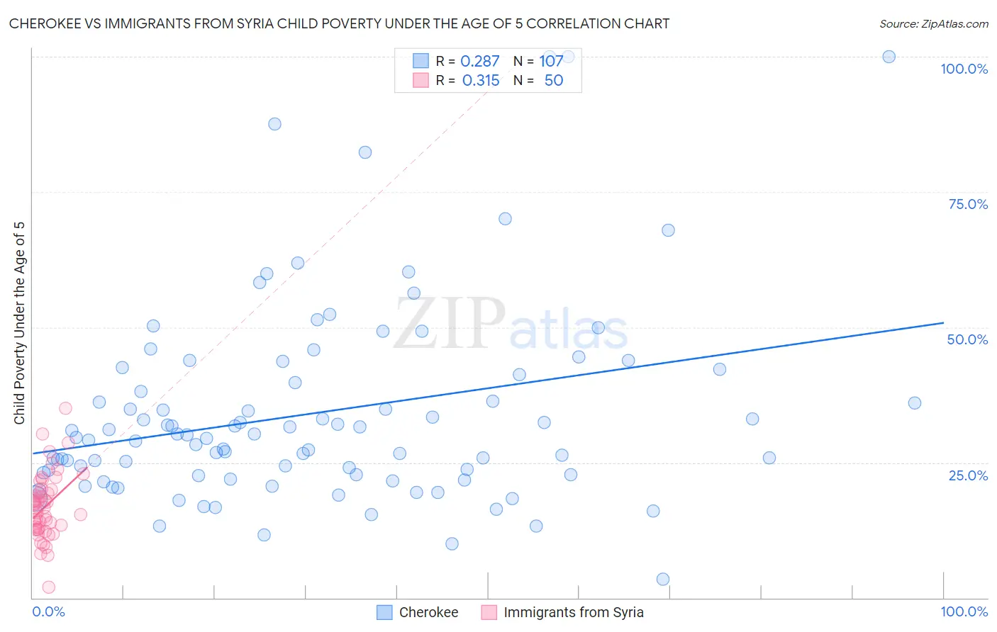 Cherokee vs Immigrants from Syria Child Poverty Under the Age of 5