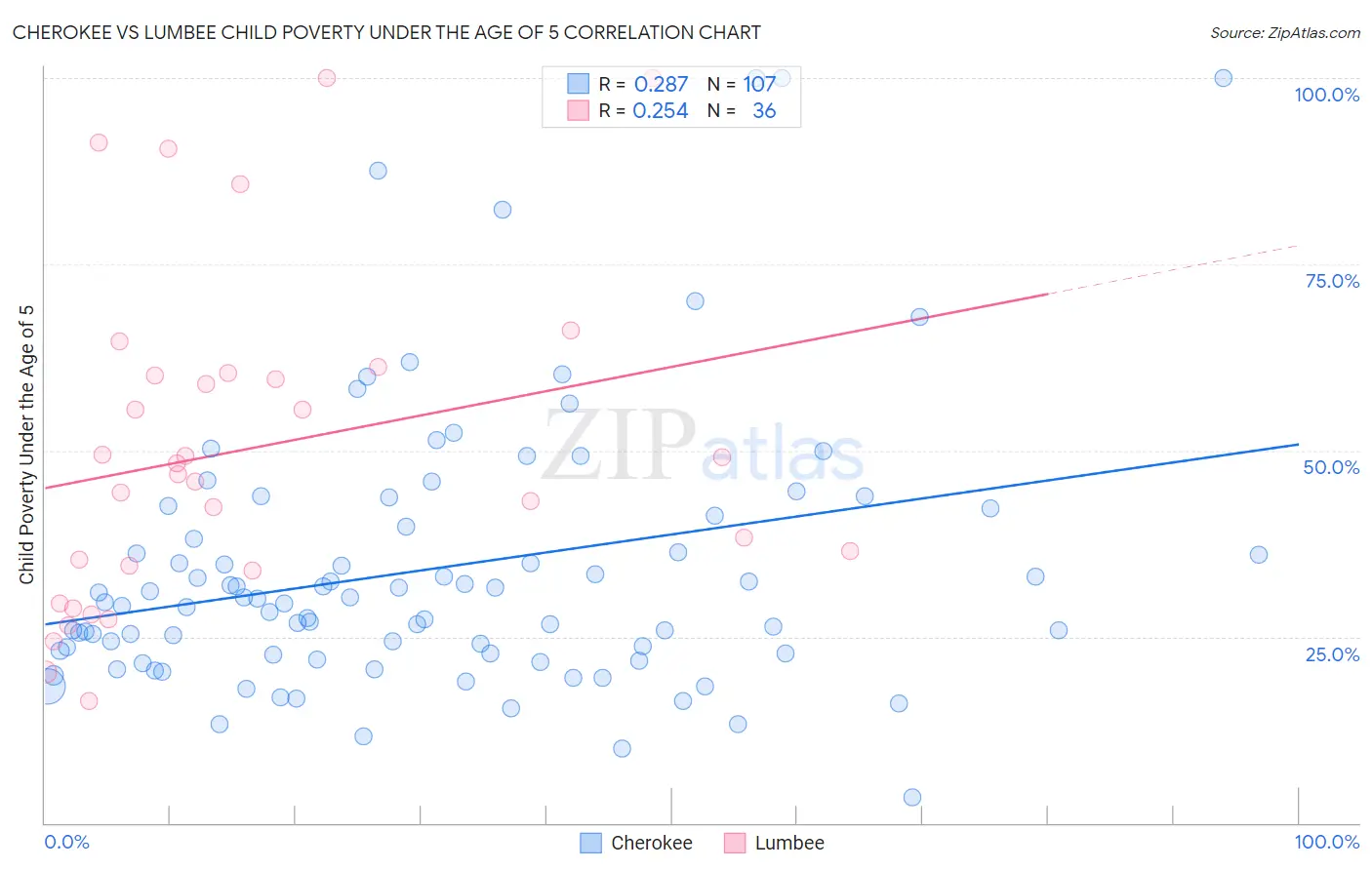 Cherokee vs Lumbee Child Poverty Under the Age of 5