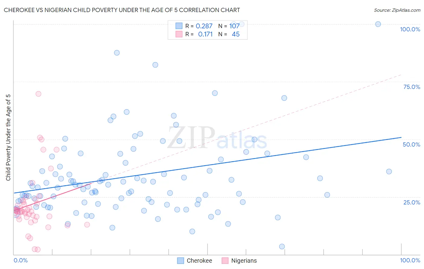 Cherokee vs Nigerian Child Poverty Under the Age of 5