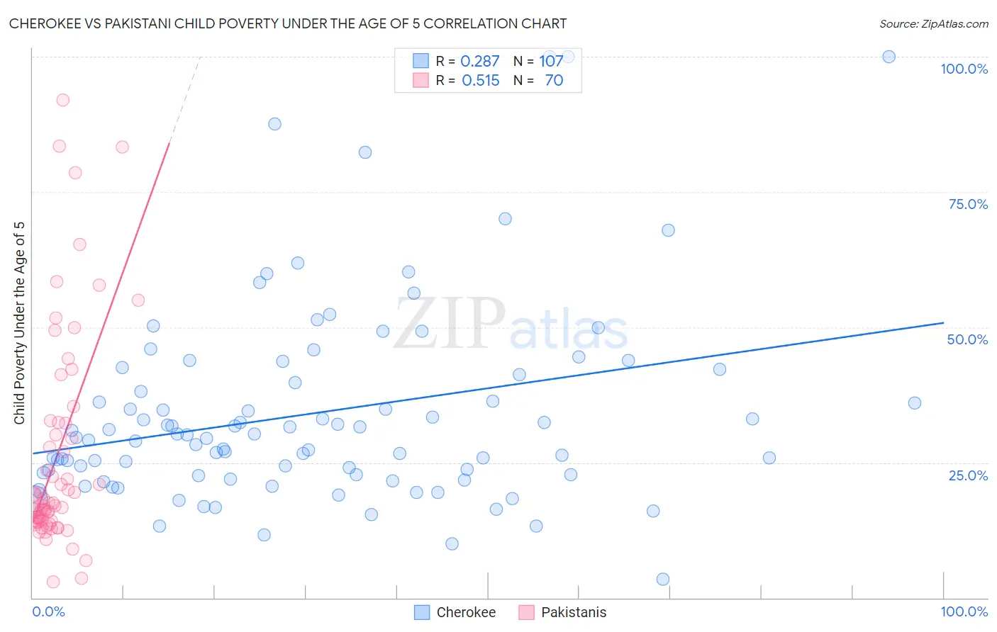 Cherokee vs Pakistani Child Poverty Under the Age of 5