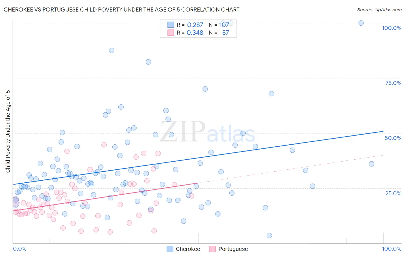 Cherokee vs Portuguese Child Poverty Under the Age of 5