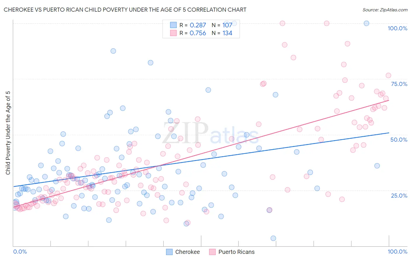 Cherokee vs Puerto Rican Child Poverty Under the Age of 5