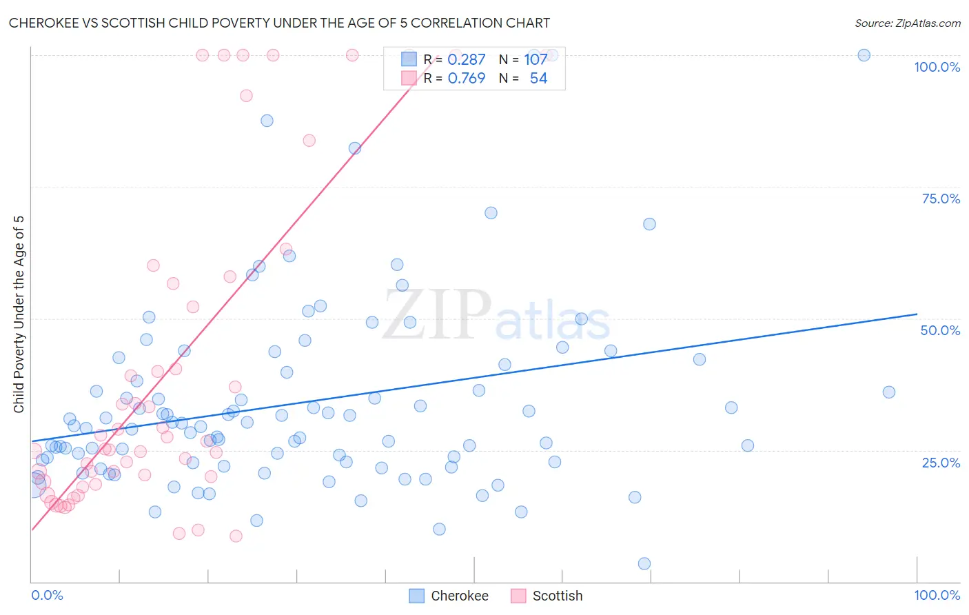 Cherokee vs Scottish Child Poverty Under the Age of 5