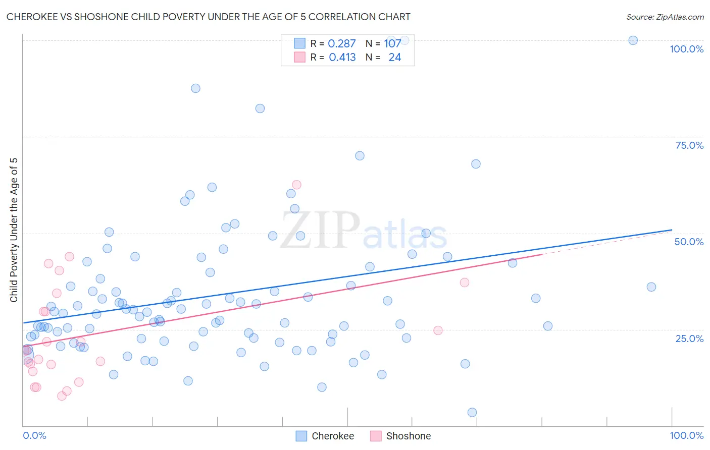 Cherokee vs Shoshone Child Poverty Under the Age of 5