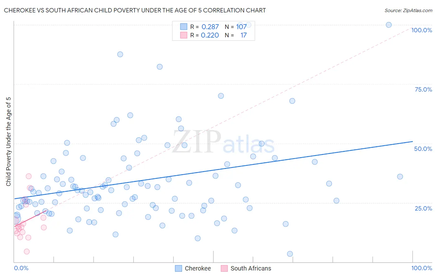 Cherokee vs South African Child Poverty Under the Age of 5