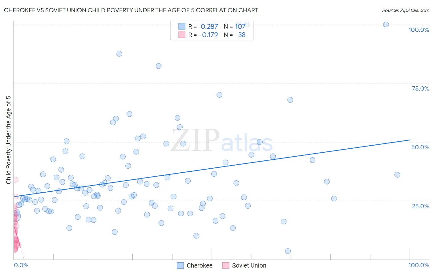 Cherokee vs Soviet Union Child Poverty Under the Age of 5