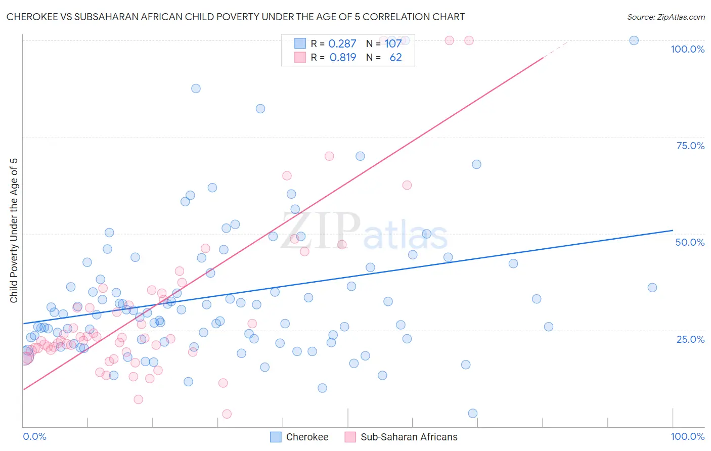 Cherokee vs Subsaharan African Child Poverty Under the Age of 5
