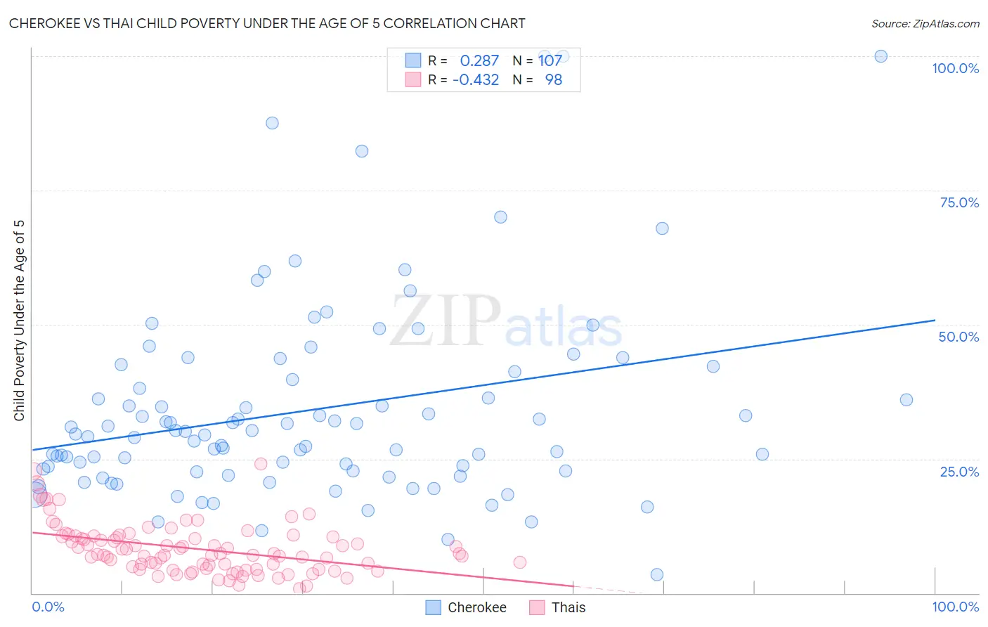 Cherokee vs Thai Child Poverty Under the Age of 5