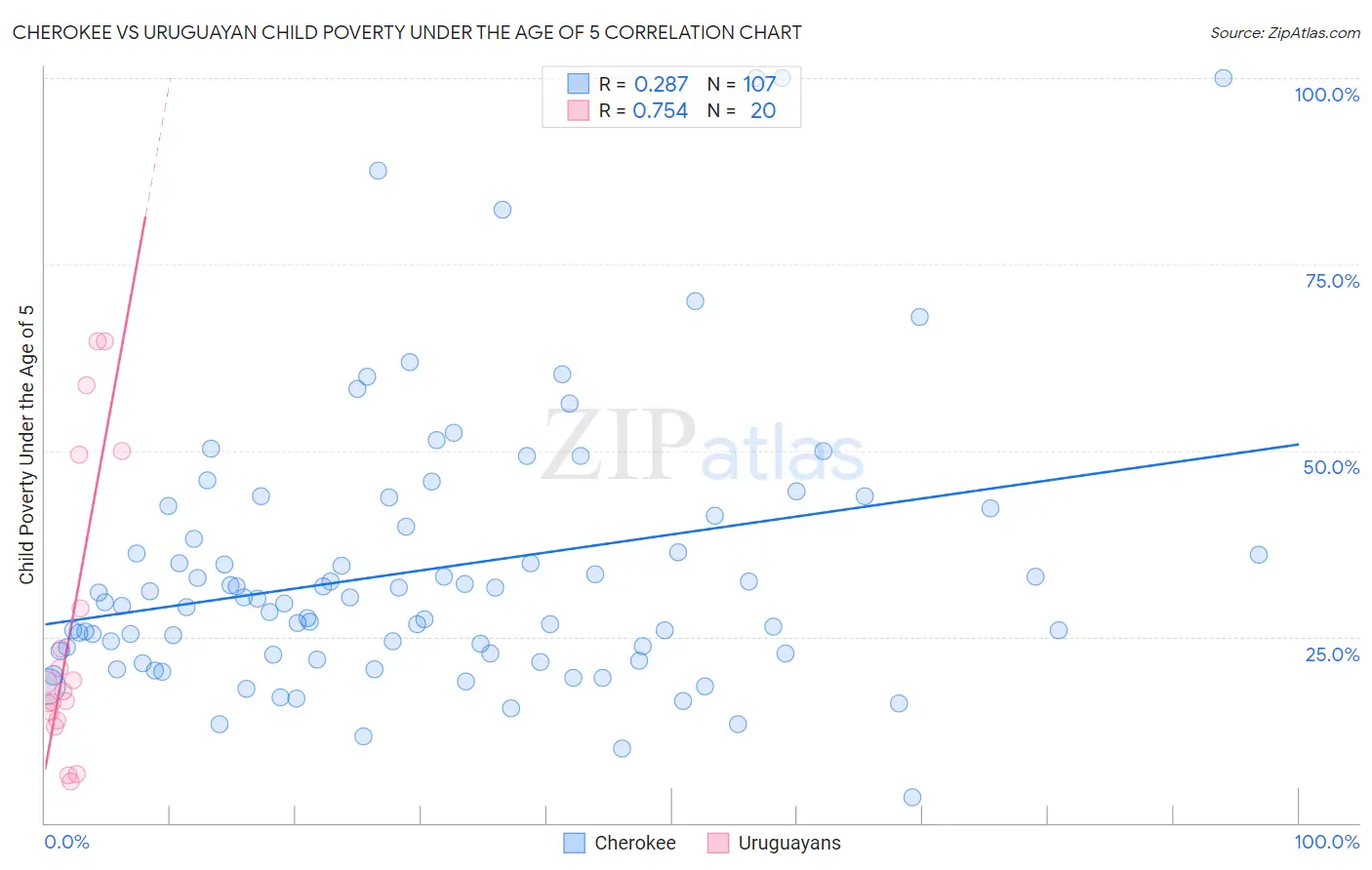 Cherokee vs Uruguayan Child Poverty Under the Age of 5